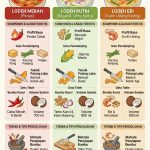 Infografik Sayur Lodeh